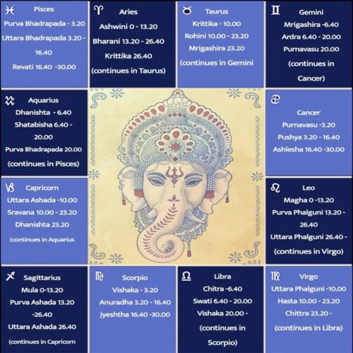 Nakshatras
